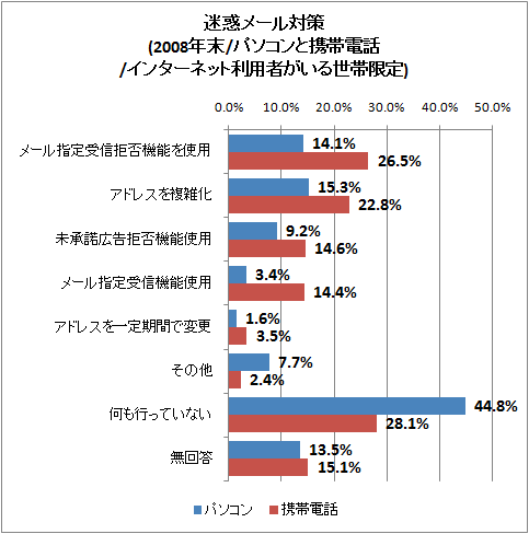 迷惑メール対策(2008年末/パソコンと携帯電話/インターネット利用者がいる世帯限定)