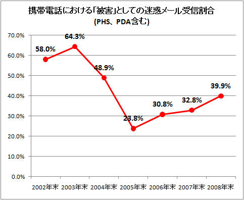 携帯電話における「被害」としての迷惑メール受信割合(PHS、PDA含む)