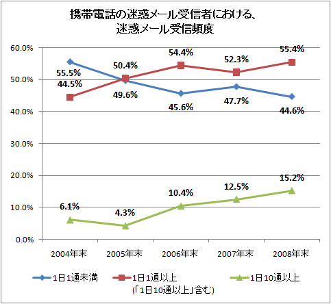 携帯電話の迷惑メール受信者における、迷惑メール受信頻度