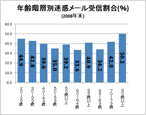 年齢階層別迷惑メール受信割合(%)(2008年末)