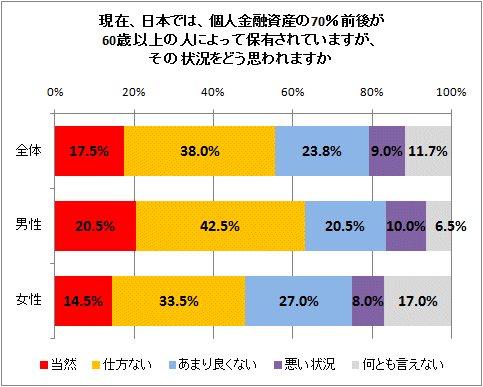 現在、日本では、個人金融資産の70%前後が60歳以上の人によって保有されていますが、その状況をどう思われますか