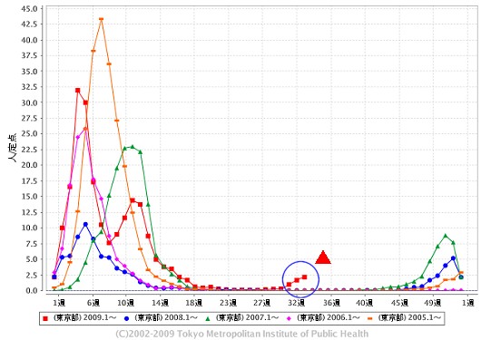 東京都における「インフルエンザ」の週単位報告数推移(今年・33週目までも含めた過去5年間)