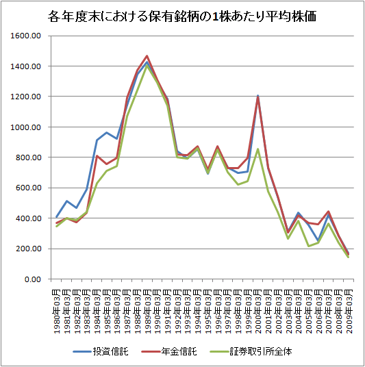 各年度末における保有銘柄の1株あたり平均株価