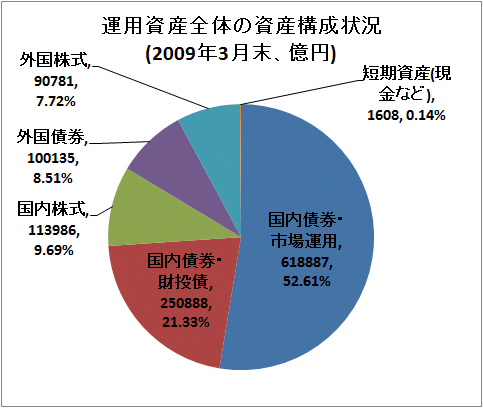 運用資産全体の資産構成状況(2009年3月末、億円)