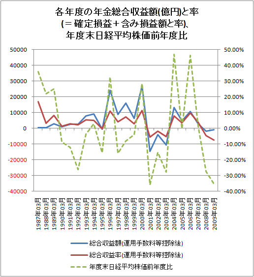 各年度の年金総合収益額(億円)と率(=確定損益+含み損益額と率)、年度末日経平均株価前年度比