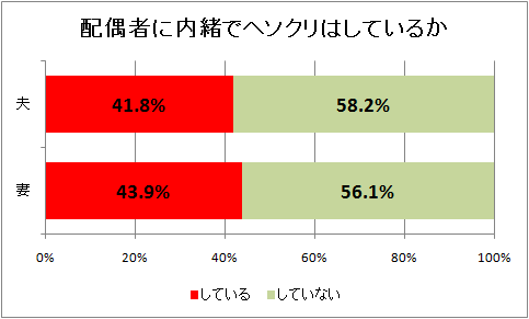 配偶者に内緒でヘソクリはしているか