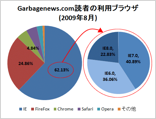Garbagenews.com読者の利用ブラウザ(2009年8月)