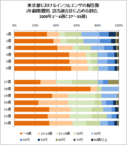 東京都におけるインフルエンザの報告数(年齢階層別、該当週合計に占める割合、2009年1-6週と27-33週)