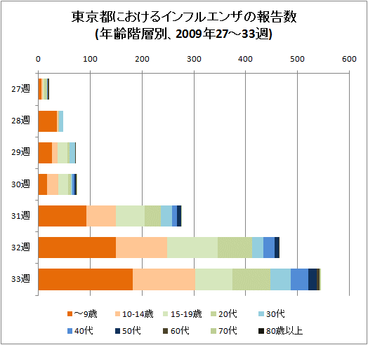 東京都におけるインフルエンザの報告数(年齢階層別、2009年27-33週)