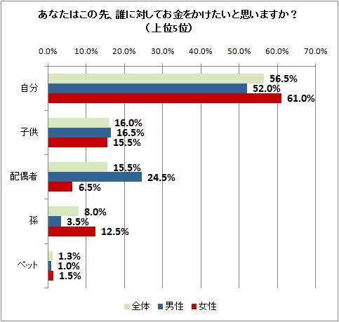 あなたはこの先、誰に対してお金をかけたいと思いますか?(上位5位)