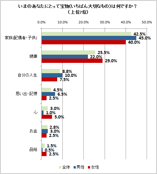 いまのあなたにとって宝物(いちばん大切なもの)は何ですか?(上位7位)