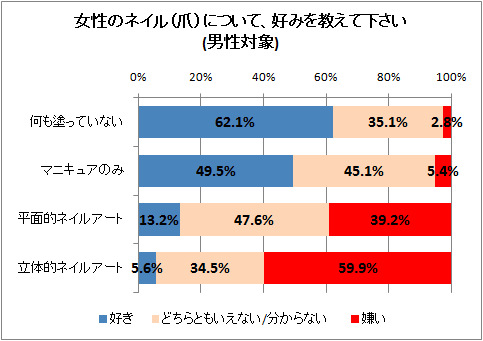 女性のネイル(爪)について、好みを教えて下さい(男性対象)