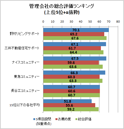 管理会社の総合評価ランキング(上位5位+α抜粋)