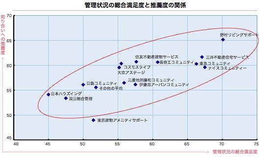 管理状態の総合満足度と推薦度の関係(リリースから抜粋)