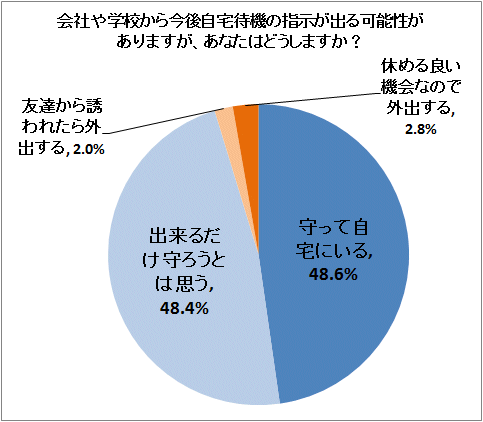 会社や学校から今後自宅待機の指示が出る可能性がありますが、あなたはどうしますか?