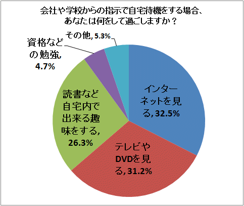 会社や学校からの指示で自宅待機をする場合、あなたは何をして過ごしますか?