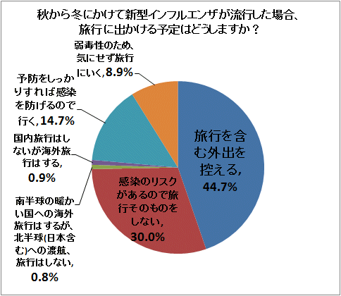 秋から冬にかけて新型インフルエンザが流行した場合、旅行に出かける予定はどうしますか？ 