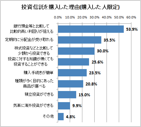 投資信託を購入した理由(購入した人限定)