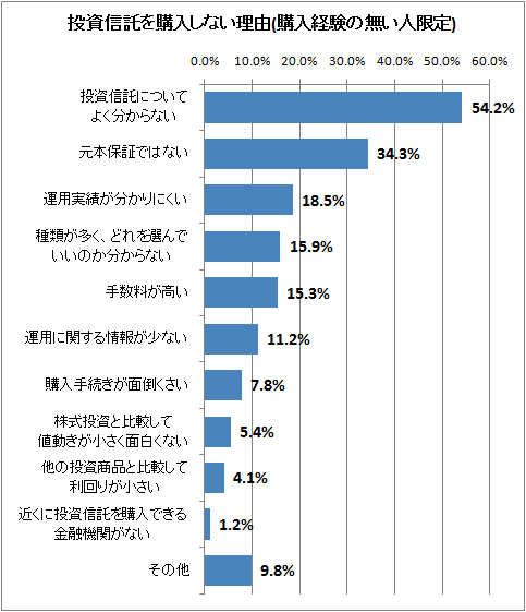 投資信託を購入しない理由(購入経験の無い人限定)