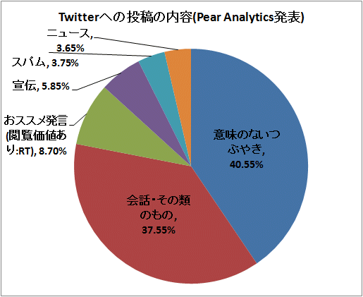Twitterへの投稿の内容(Pear Analytics発表)