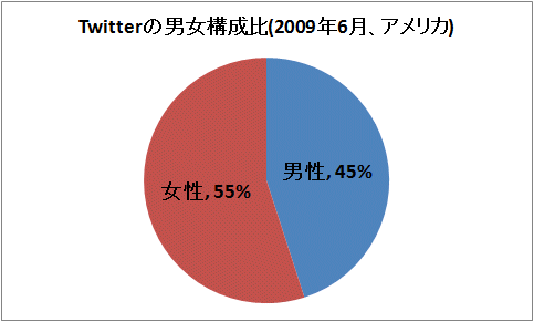 Twitterの男女構成比(2009年6月、アメリカ)