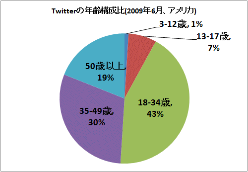 Twitterの年齢構成比(2009年6月、アメリカ)