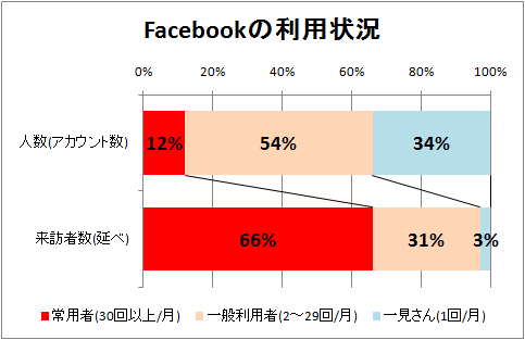Facebookの利用状況(それぞれの利用頻度と、その階層属性者の来訪数が全体に占める割合)