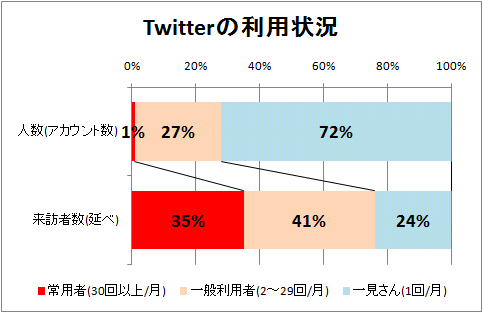 Twitterの利用状況(それぞれの利用頻度と、その階層属性者の来訪数が全体に占める割合)