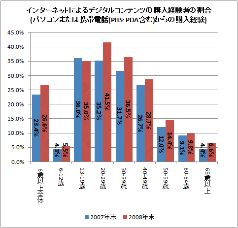 インターネットによるデジタルコンテンツの購入経験者の割合(パソコンまたは携帯電話(PHS・PDA含む)からの購入経験)