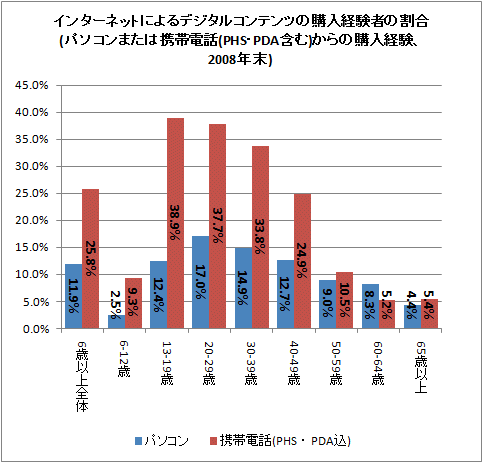 インターネットによるデジタルコンテンツの購入経験者の割合(パソコンまたは携帯電話(PHS・PDA含む)からの購入経験、2008年末)