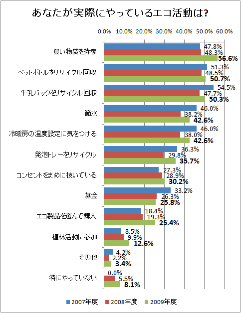 あなたが実際にやっているエコ活動は?