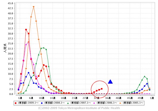 東京都における「インフルエンザ」の週単位報告数推移(今年・34週目までも含めた過去5年間)