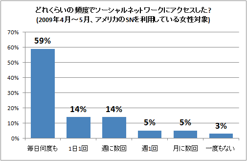 どれくらいの頻度でソーシャルネットワークにアクセスした?(2009年4月-5月、アメリカのSNを利用している女性対象)