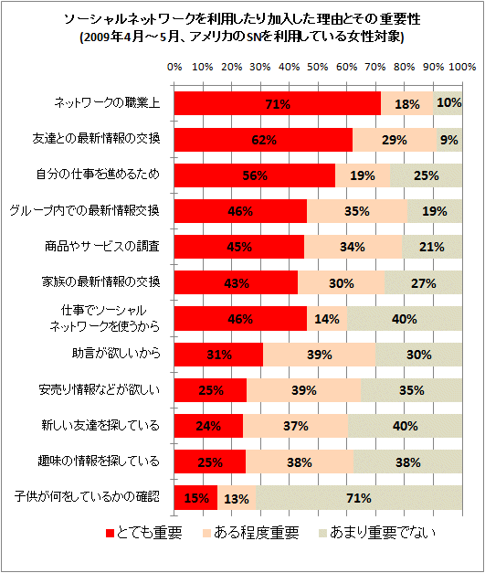 ソーシャルネットワークを利用したり加入した理由とその重要性(2009年4月-5月、アメリカのSNを利用している女性対象)