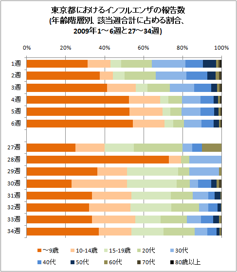 東京都におけるインフルエンザの報告数(年齢階層別、該当週合計に占める割合、2009年1-6週と27-34週)