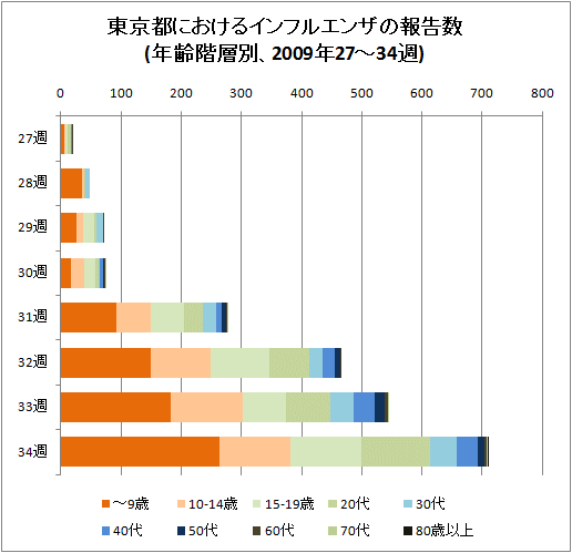 東京都におけるインフルエンザの報告数(年齢階層別、2009年27-34週)
