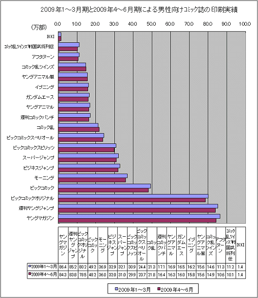 2009年1-3月期と最新データ(2009年4-6月期)による男性向けコミック誌の印刷実績