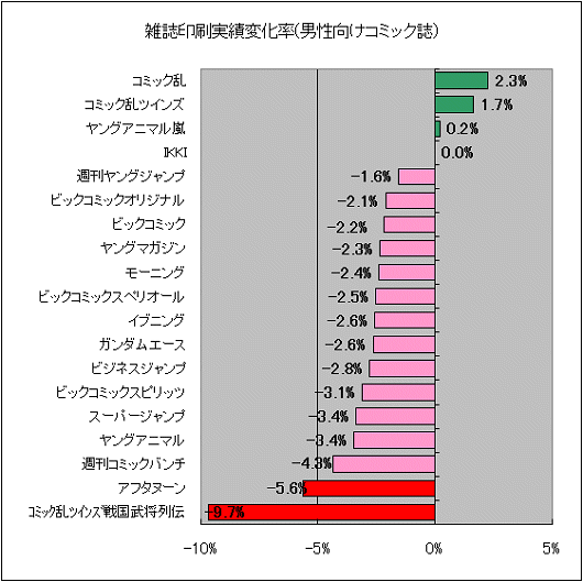 雑誌印刷実績変化率(男性向けコミック)