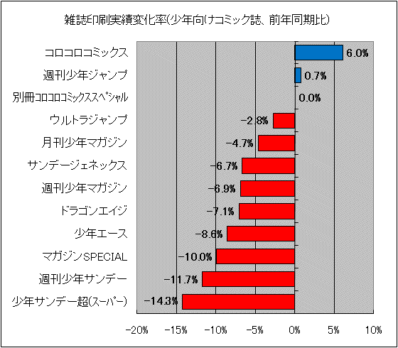雑誌印刷実績変化率(少年向けコミック誌、前年同期比)