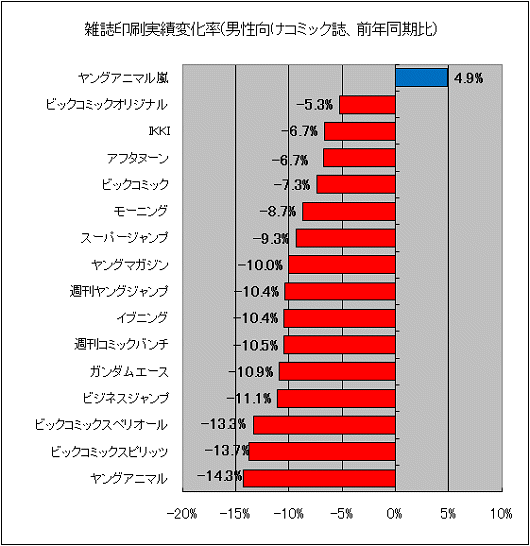 雑誌印刷実績変化率(男性向けコミック誌、前年同期比)