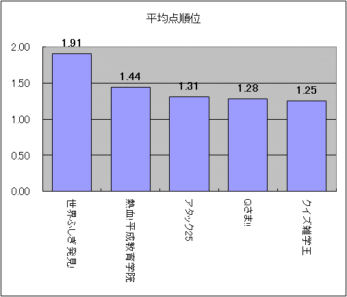 平均点順位
