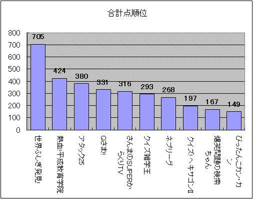 合計点順位