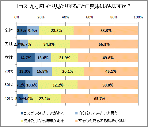 「コスプレ」をしたり見たりすることに興味はありますか?