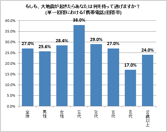 もしも、大地震が起きたらあなたは何を持って逃げますか?(単一回答における「携帯電話」回答率)