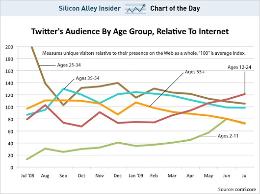Silicon Alley Insider掲載のアメリカにおける年齢階層別ツイッター利用割合(comScore社調査データ)