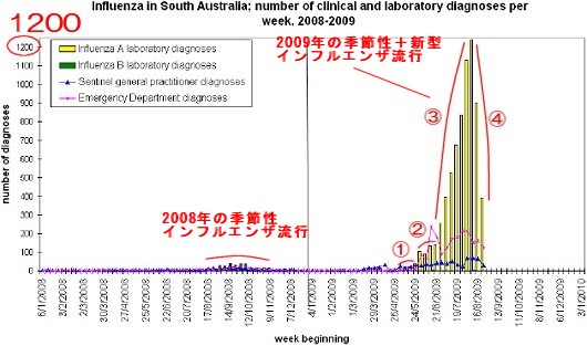 南オーストラリア州における2008-2009年(現在)のインフルエンザ診断・医療行為数グラフ