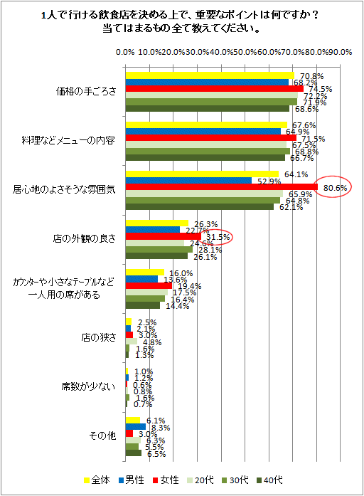 1人で行ける飲食店を決める上で、重要なポイントは何ですか?当てはまるもの全て教えてください。