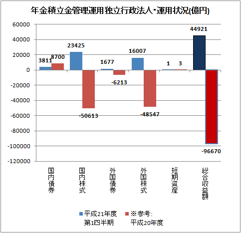年金積立金管理運用独立行政法人・運用状況(億円)