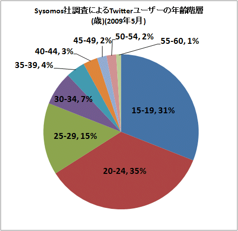 Sysomos社調査によるTwitterユーザーの年齢階層(歳)(2009年5月)(再録)