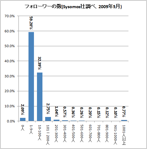 フォローワーの数(Sysomos社調べ、2009年5月)